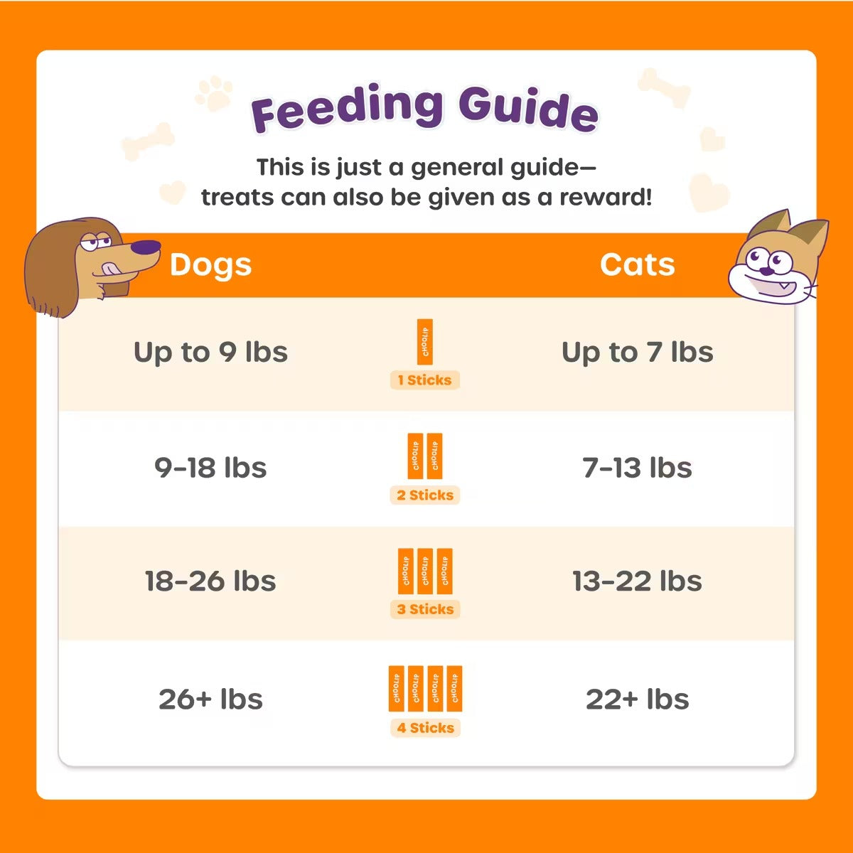 Choolip feeding chart showing suggested stick amounts by dog and cat body weight.